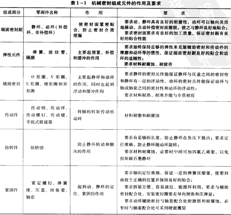 機(jī)械密封組成元件的作用及要求2.jpg