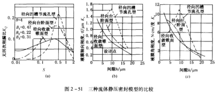 圖2-51 三種流體靜壓密封模型的比較.jpg