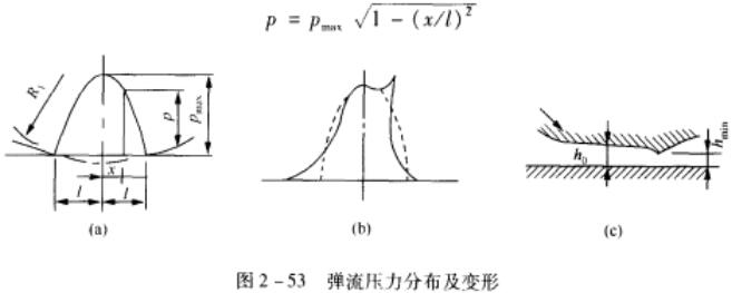 圖2-53 彈流壓力分布及變形.jpg