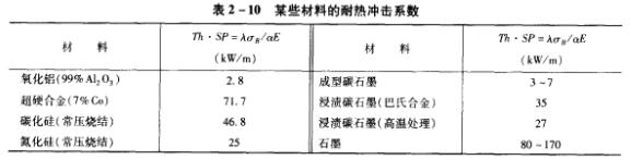 表2-10 某些材料的耐熱沖擊系數.jpg