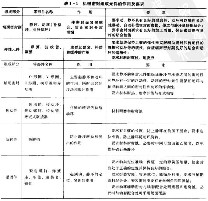 表1-1 機械密封組成元件的作用及要求.jpg