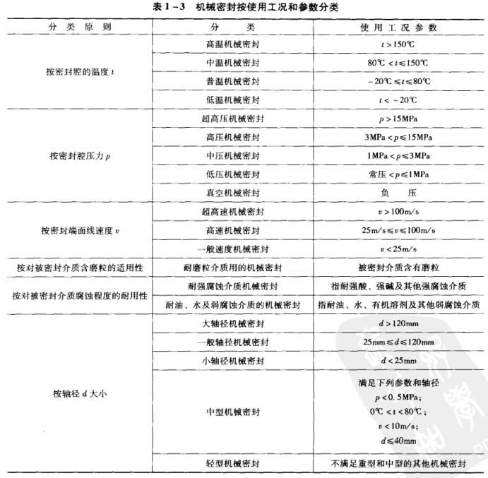 表1-3 機械密封按使用工況和參數分類.jpg
