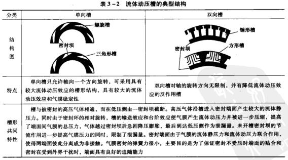 5表3-2流體動壓槽的典型結(jié)構(gòu).jpg