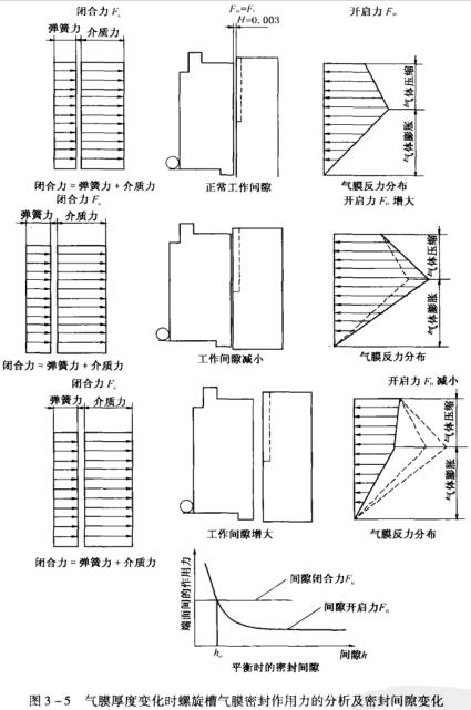 6圖3-5氣膜厚度變化時螺旋槽氣膜密封作用力的分析及密封間隙變化.jpg