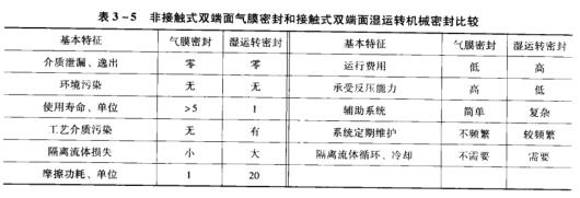 表3-5非接觸式雙端面氣膜密封和接觸式雙端面濕運轉機械密封比較.jpg