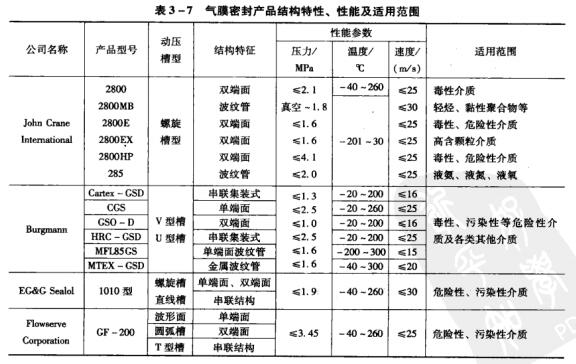 4表3-7氣膜密封產(chǎn)品結(jié)構(gòu)特性、性能及適用范圍.jpg