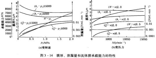 9圖3 -14膜厚、泄漏量和流體膜承載能力的特性.jpg