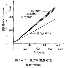 11圖3-16壓力和溫度對泄漏量的影響.jpg