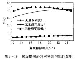 14圖3-19螺旋槽傾斜角對(duì)密封性能的影響.jpg