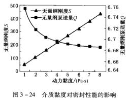 18圖3-24介質黏度對密封性能的影響.jpg