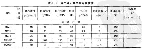 4表5-3國產碳石墨的型號和性能.jpg