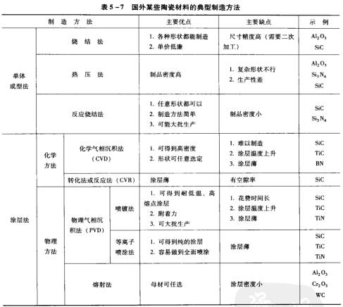 10表5-7國外某些陶瓷材料的典型制造方法.jpg