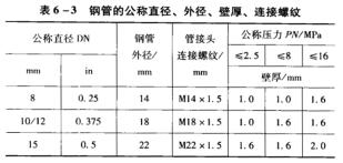 18表6-3鋼管的公稱直徑、外徑、壁厚、連接螺紋.jpg